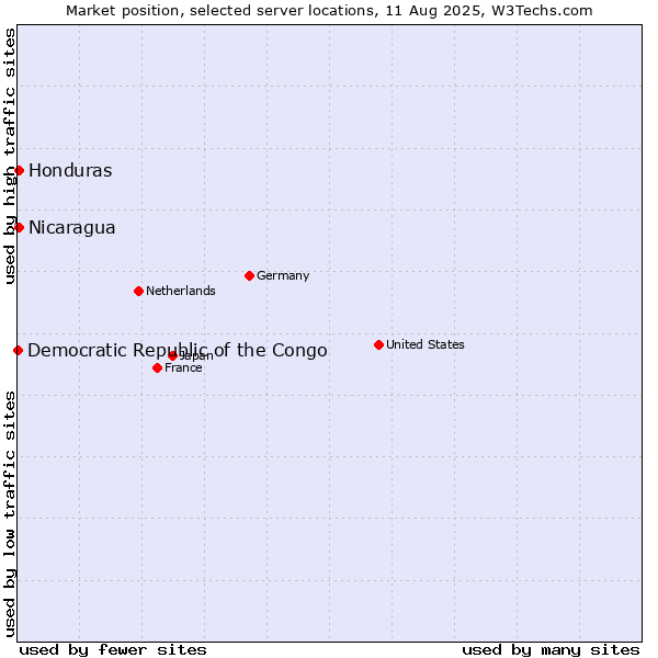 Market position of Honduras vs. Nicaragua vs. Democratic Republic of the Congo