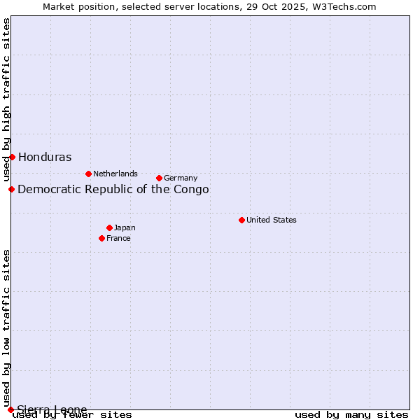 Market position of Honduras vs. Democratic Republic of the Congo vs. Sierra Leone