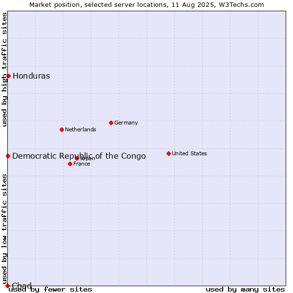 Market position of Honduras vs. Democratic Republic of the Congo vs. Chad