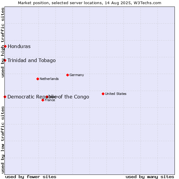 Market position of Honduras vs. Trinidad and Tobago vs. Democratic Republic of the Congo