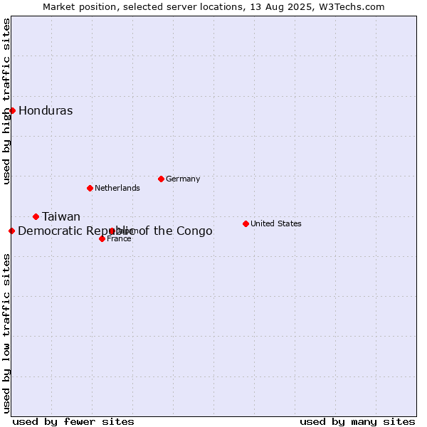 Market position of Taiwan vs. Honduras vs. Democratic Republic of the Congo