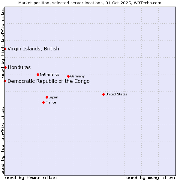 Market position of Honduras vs. Virgin Islands, British vs. Democratic Republic of the Congo