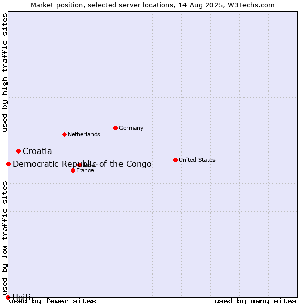 Market position of Croatia vs. Democratic Republic of the Congo vs. Haiti
