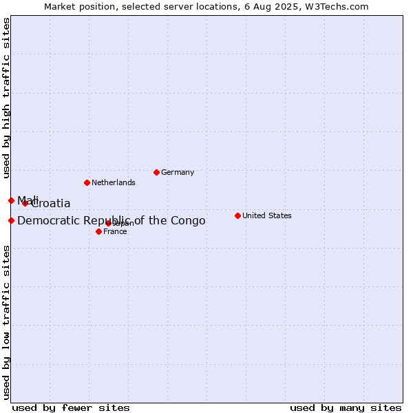 Market position of Croatia vs. Mali vs. Democratic Republic of the Congo