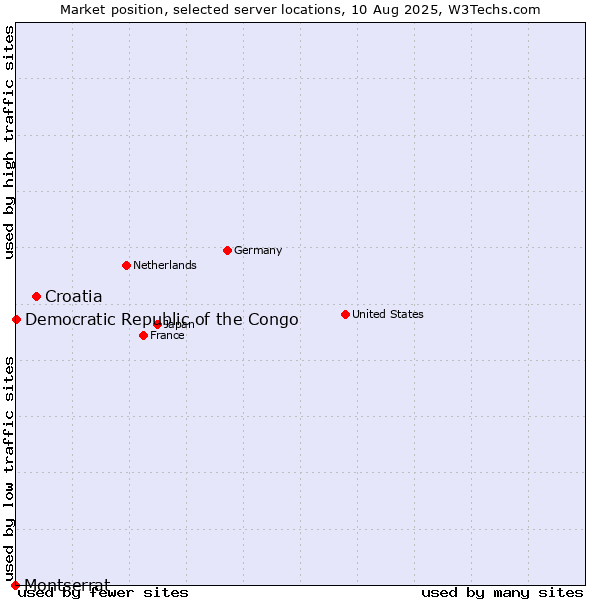 Market position of Croatia vs. Democratic Republic of the Congo vs. Montserrat