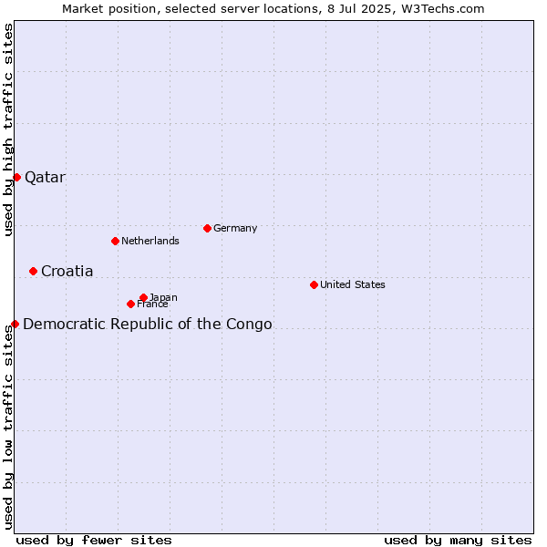 Market position of Croatia vs. Qatar vs. Democratic Republic of the Congo