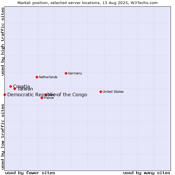 Market position of Taiwan vs. Croatia vs. Democratic Republic of the Congo