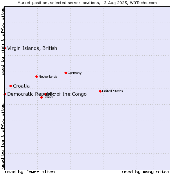 Market position of Croatia vs. Virgin Islands, British vs. Democratic Republic of the Congo