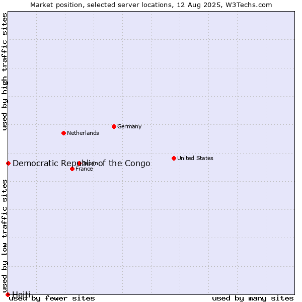 Market position of Democratic Republic of the Congo vs. Haiti