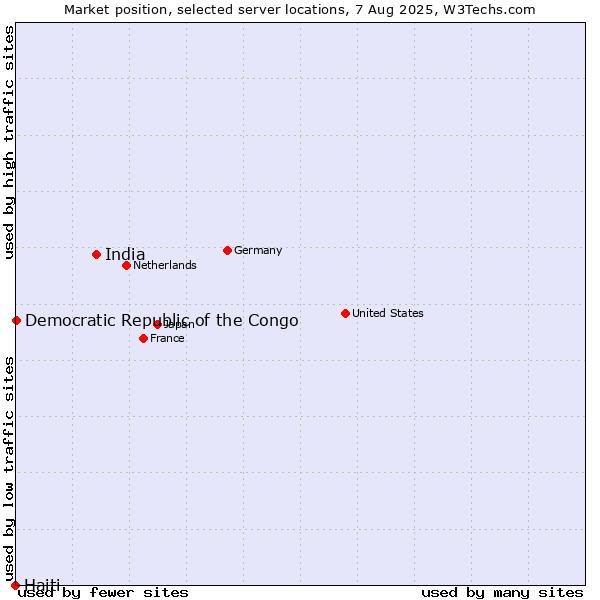 Market position of India vs. Democratic Republic of the Congo vs. Haiti
