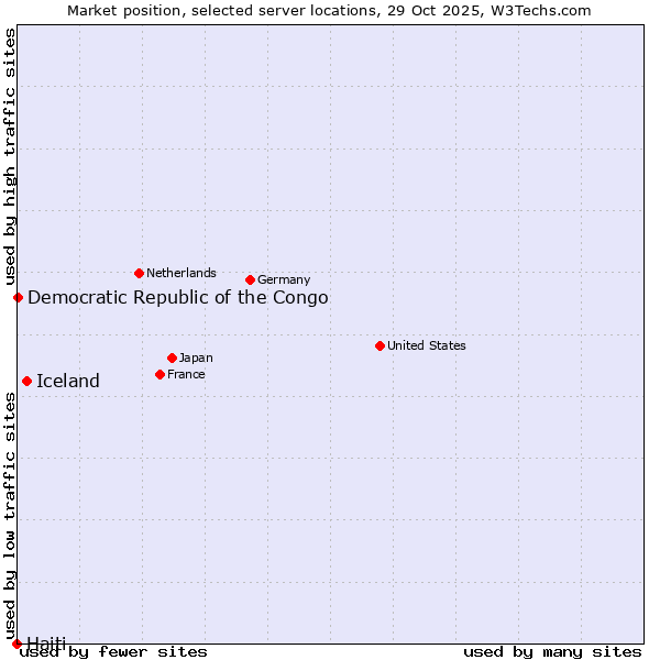 Market position of Iceland vs. Democratic Republic of the Congo vs. Haiti