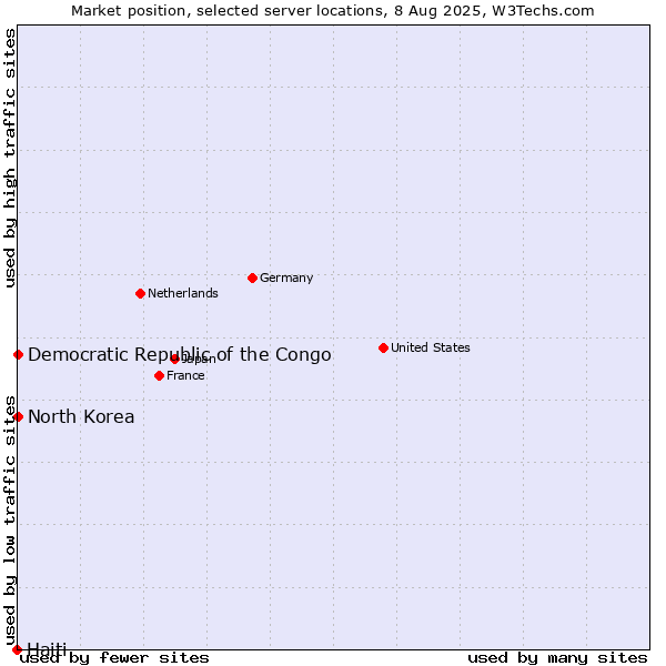 Market position of North Korea vs. Democratic Republic of the Congo vs. Haiti