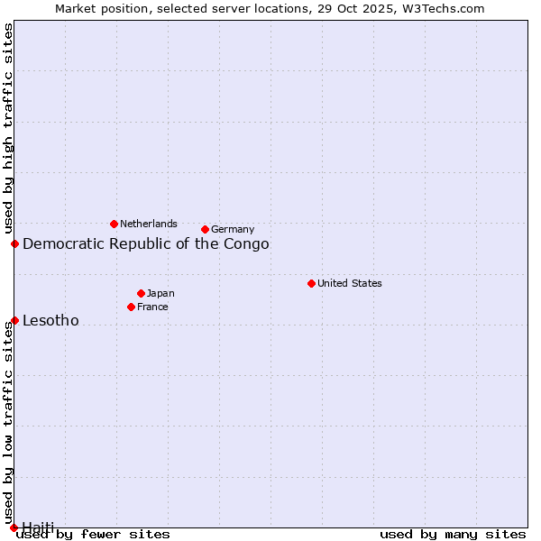 Market position of Lesotho vs. Democratic Republic of the Congo vs. Haiti