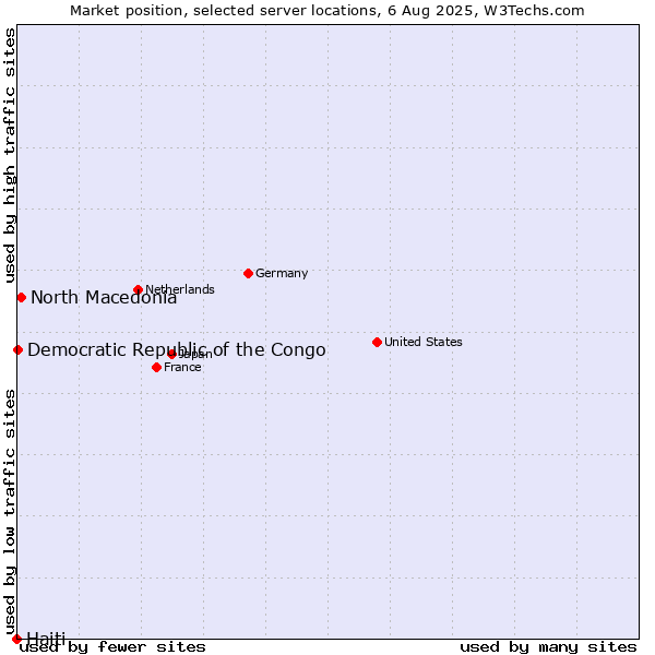 Market position of North Macedonia vs. Democratic Republic of the Congo vs. Haiti
