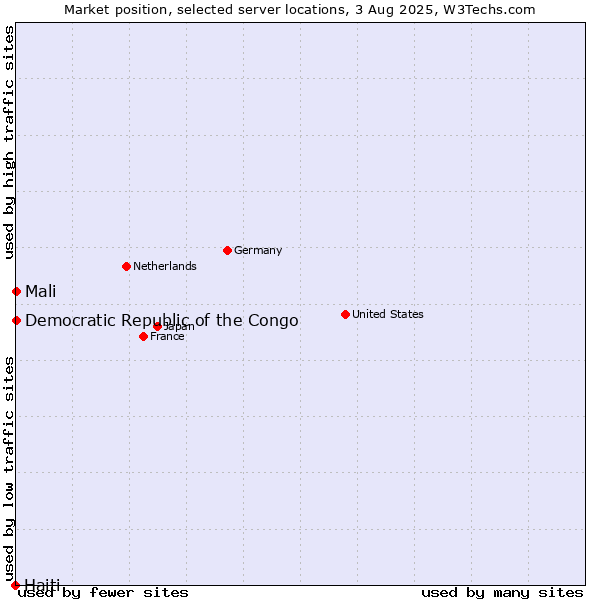 Market position of Mali vs. Democratic Republic of the Congo vs. Haiti