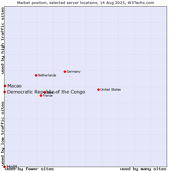 Market position of Macao vs. Democratic Republic of the Congo vs. Haiti