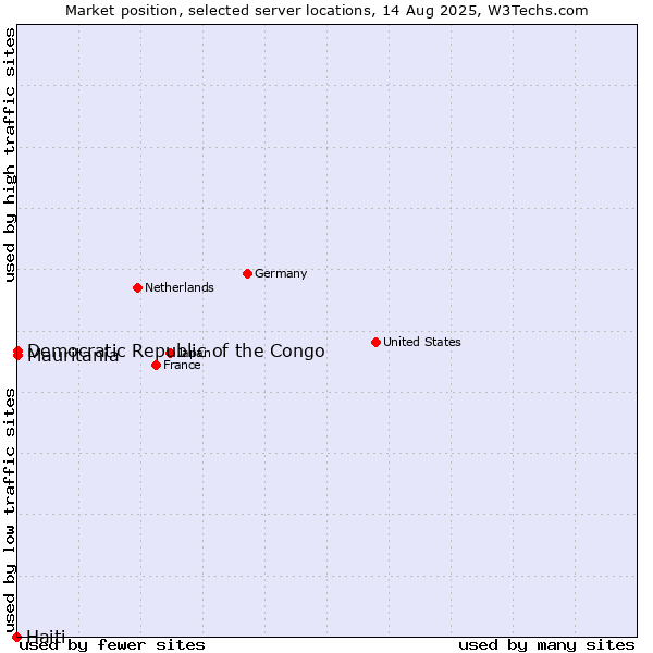 Market position of Mauritania vs. Democratic Republic of the Congo vs. Haiti