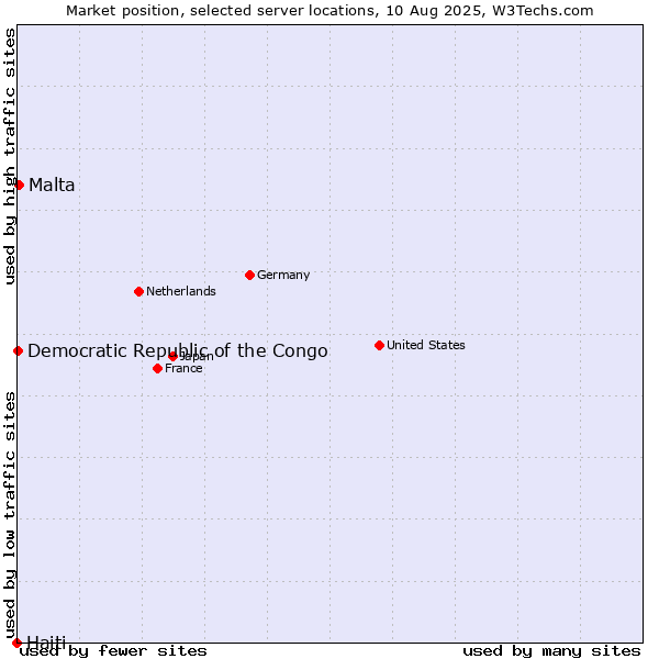 Market position of Malta vs. Democratic Republic of the Congo vs. Haiti