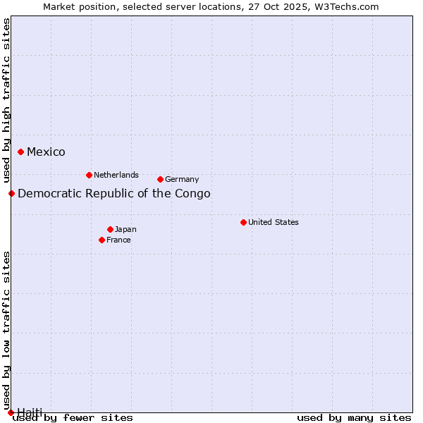 Market position of Mexico vs. Democratic Republic of the Congo vs. Haiti
