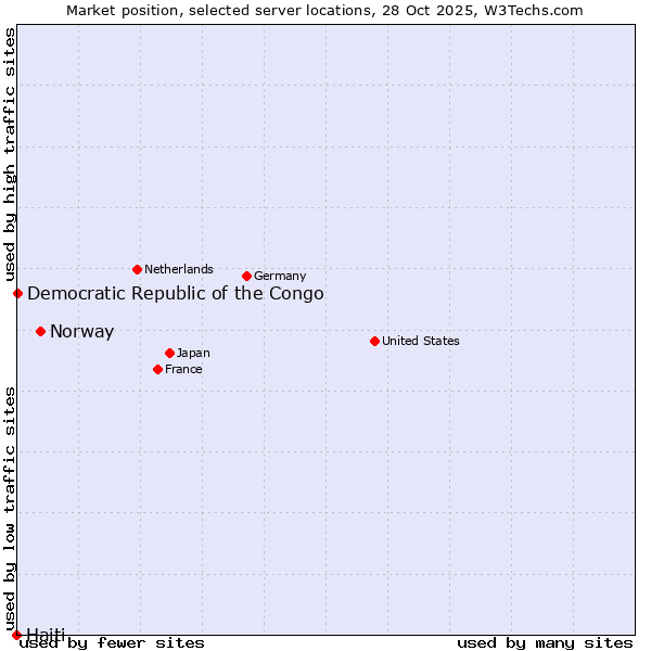 Market position of Norway vs. Democratic Republic of the Congo vs. Haiti