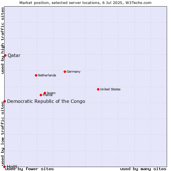 Market position of Qatar vs. Democratic Republic of the Congo vs. Haiti