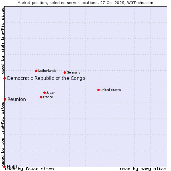 Market position of Reunion vs. Democratic Republic of the Congo vs. Haiti