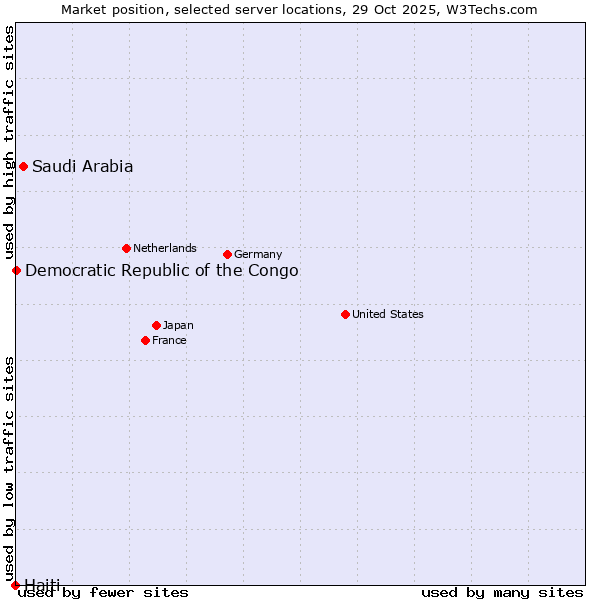 Market position of Saudi Arabia vs. Democratic Republic of the Congo vs. Haiti