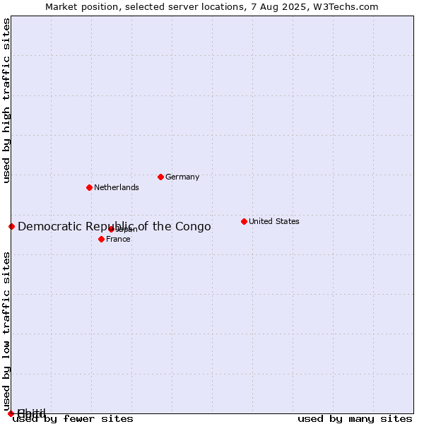 Market position of Democratic Republic of the Congo vs. Haiti vs. Chad