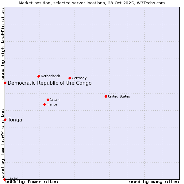 Market position of Democratic Republic of the Congo vs. Tonga vs. Haiti