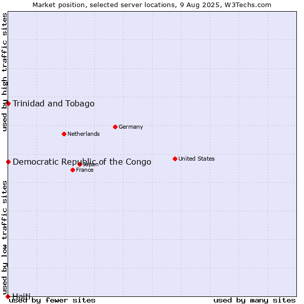 Market position of Trinidad and Tobago vs. Democratic Republic of the Congo vs. Haiti