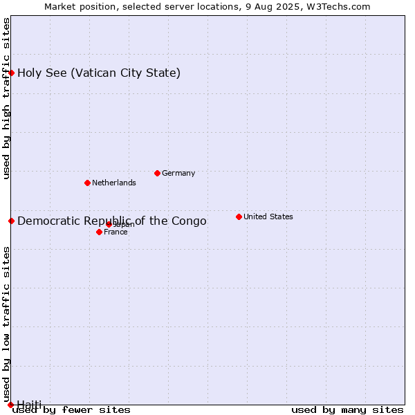 Market position of Holy See (Vatican City State) vs. Democratic Republic of the Congo vs. Haiti