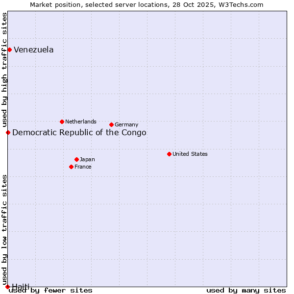 Market position of Venezuela vs. Democratic Republic of the Congo vs. Haiti