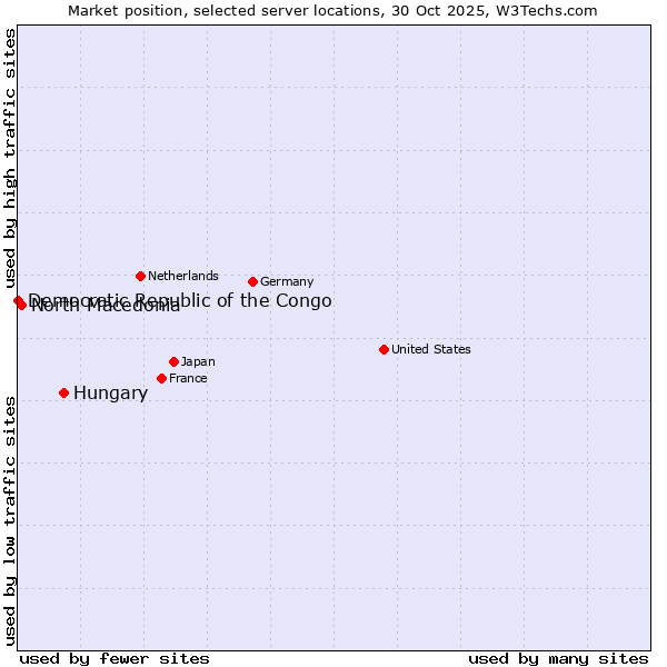 Market position of Hungary vs. North Macedonia vs. Democratic Republic of the Congo
