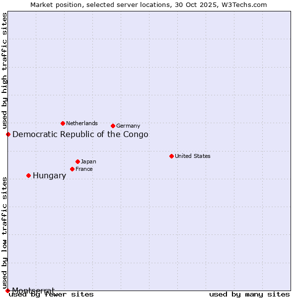 Market position of Hungary vs. Democratic Republic of the Congo vs. Montserrat