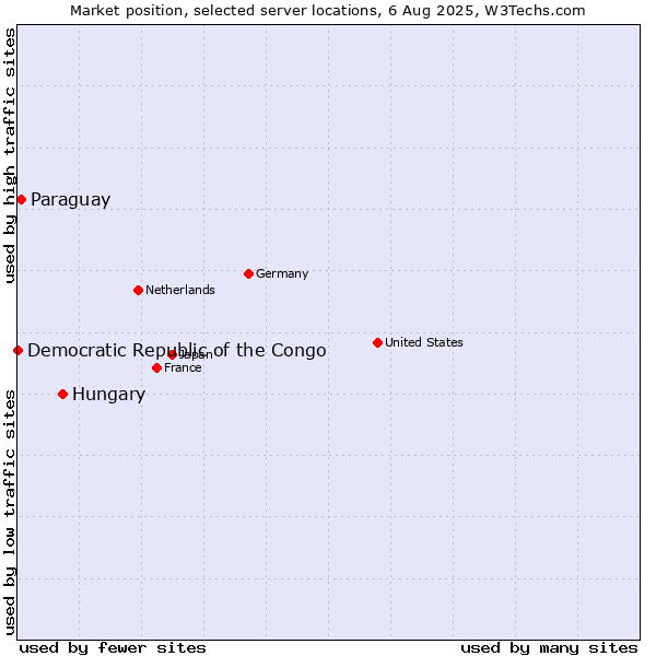 Market position of Hungary vs. Paraguay vs. Democratic Republic of the Congo
