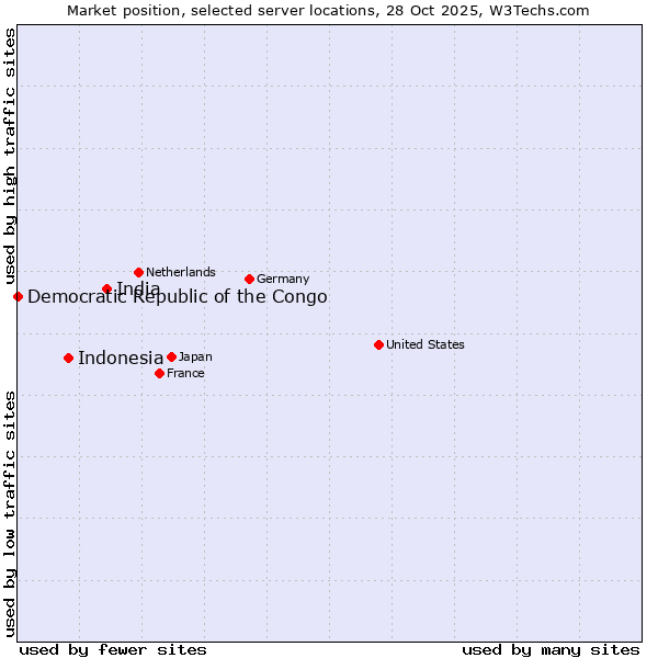 Market position of India vs. Indonesia vs. Democratic Republic of the Congo