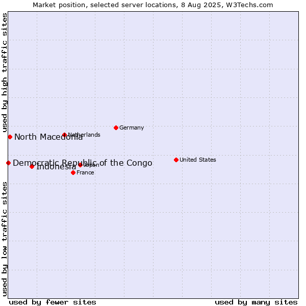 Market position of Indonesia vs. North Macedonia vs. Democratic Republic of the Congo