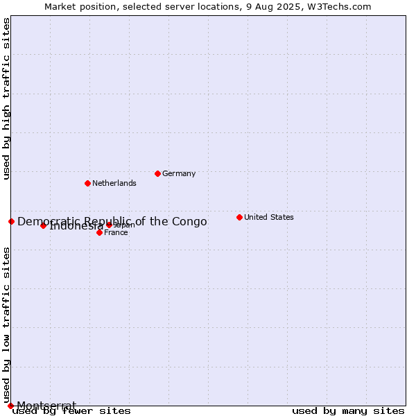 Market position of Indonesia vs. Democratic Republic of the Congo vs. Montserrat