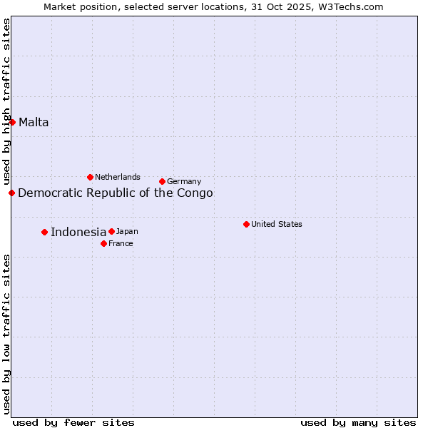 Market position of Indonesia vs. Malta vs. Democratic Republic of the Congo