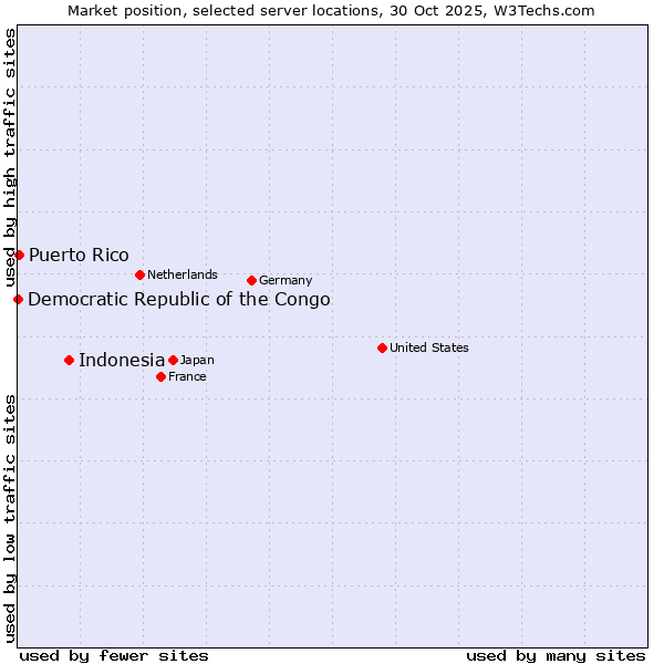 Market position of Indonesia vs. Puerto Rico vs. Democratic Republic of the Congo