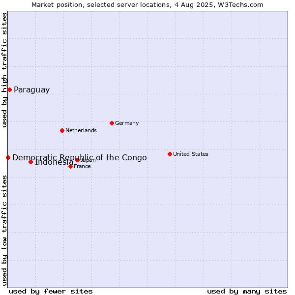 Market position of Indonesia vs. Paraguay vs. Democratic Republic of the Congo