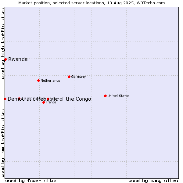 Market position of Indonesia vs. Rwanda vs. Democratic Republic of the Congo