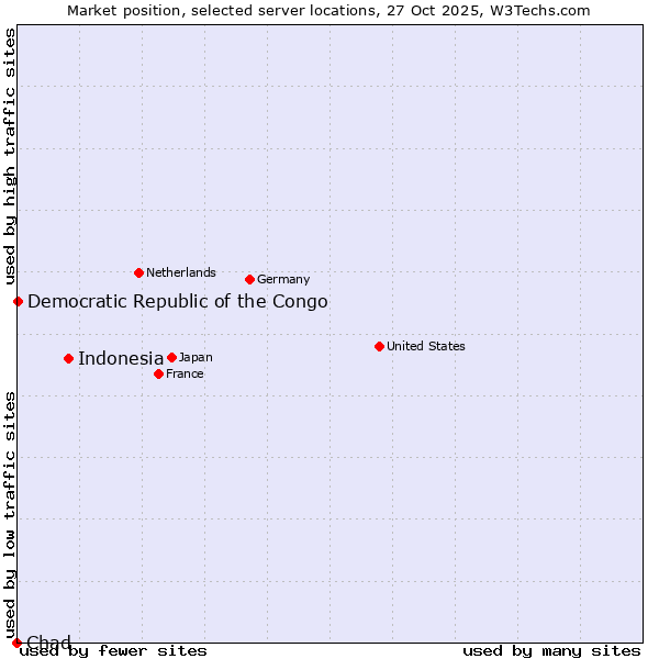 Market position of Indonesia vs. Democratic Republic of the Congo vs. Chad