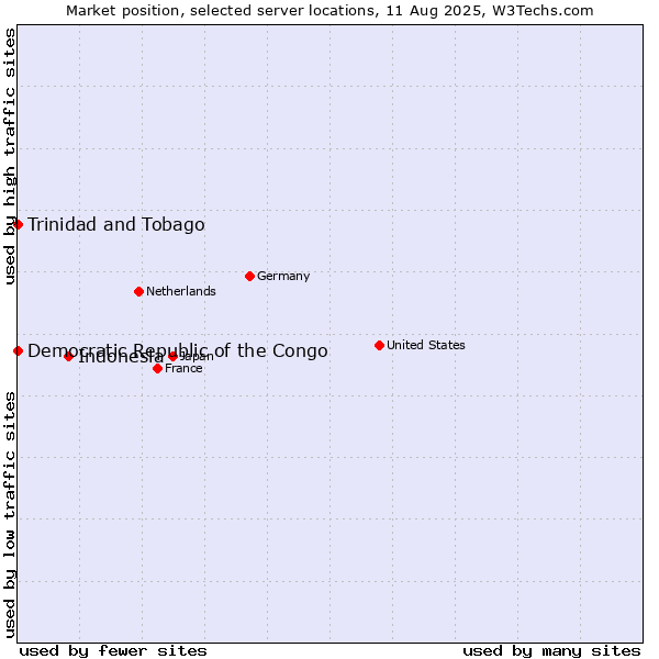 Market position of Indonesia vs. Trinidad and Tobago vs. Democratic Republic of the Congo