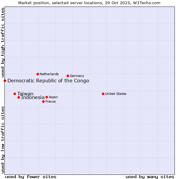 Market position of Indonesia vs. Taiwan vs. Democratic Republic of the Congo