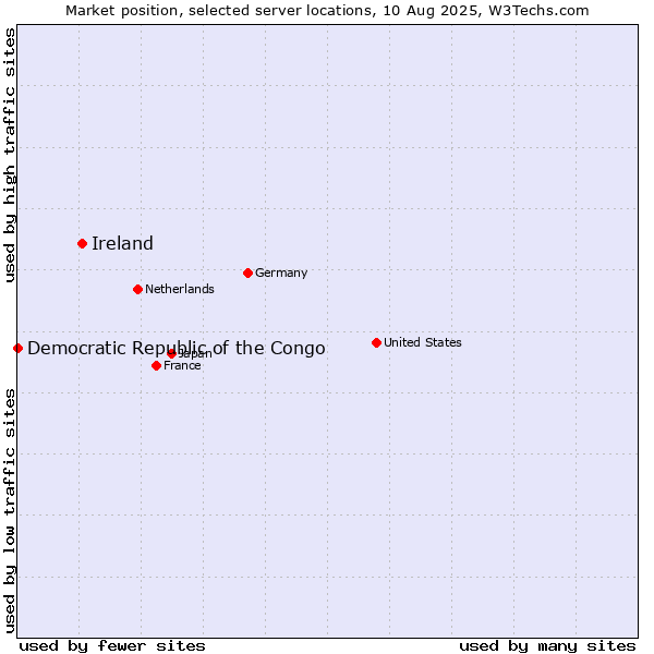 Market position of Ireland vs. Democratic Republic of the Congo