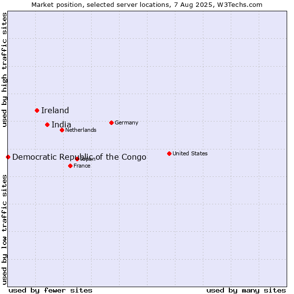 Market position of India vs. Ireland vs. Democratic Republic of the Congo