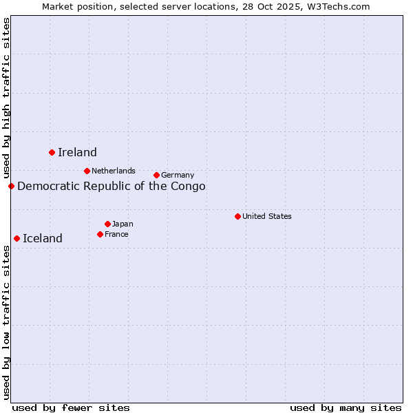 Market position of Ireland vs. Iceland vs. Democratic Republic of the Congo