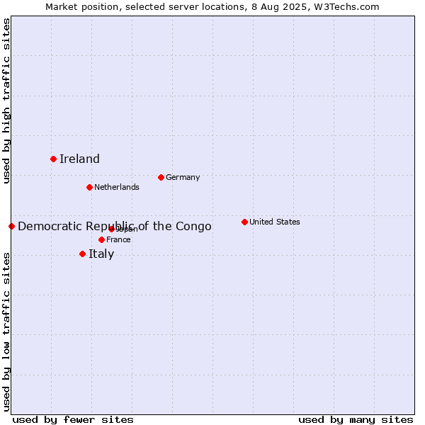 Market position of Italy vs. Ireland vs. Democratic Republic of the Congo