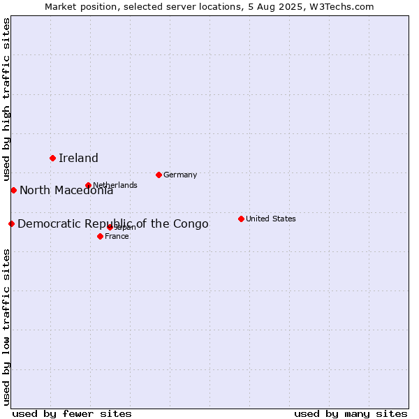 Market position of Ireland vs. North Macedonia vs. Democratic Republic of the Congo